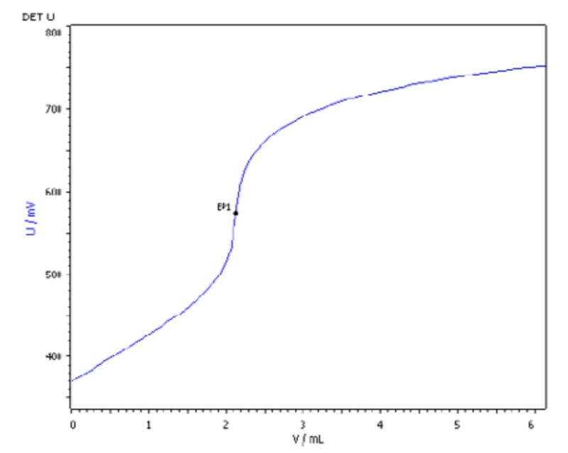 Assay by Potentiometric Titration in Pharmaceutical Production